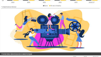 Photo of Рост популярности онлайн-кино в Алматы