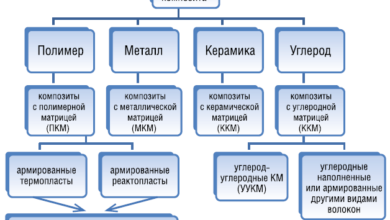 Photo of Современные полимерные композиты и их роль в индустрии